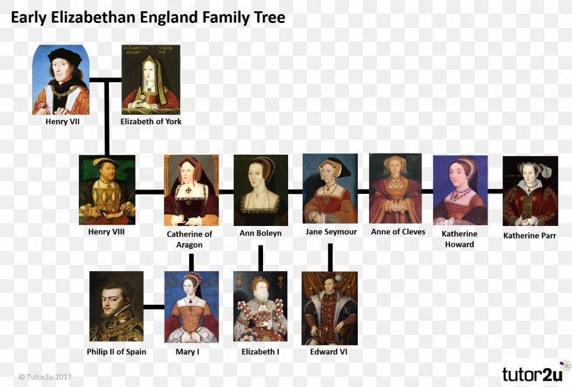 Henry VIII family tree