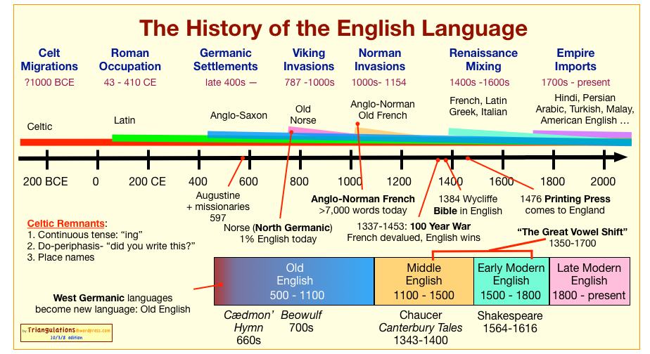 History of English Language - Timeline