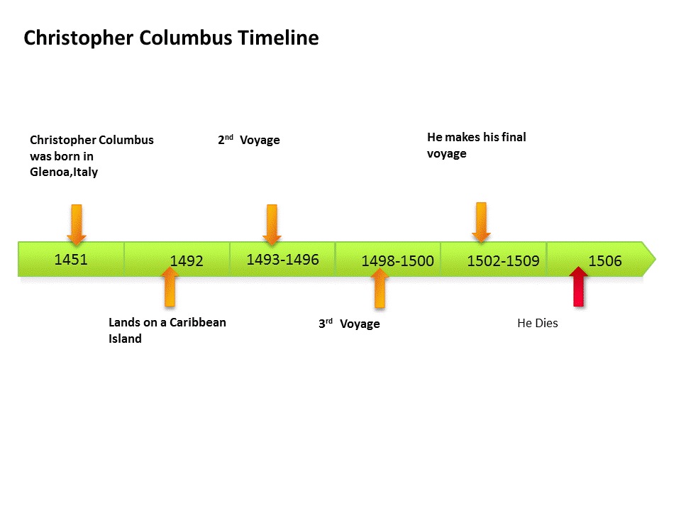 christopher columbus timeline