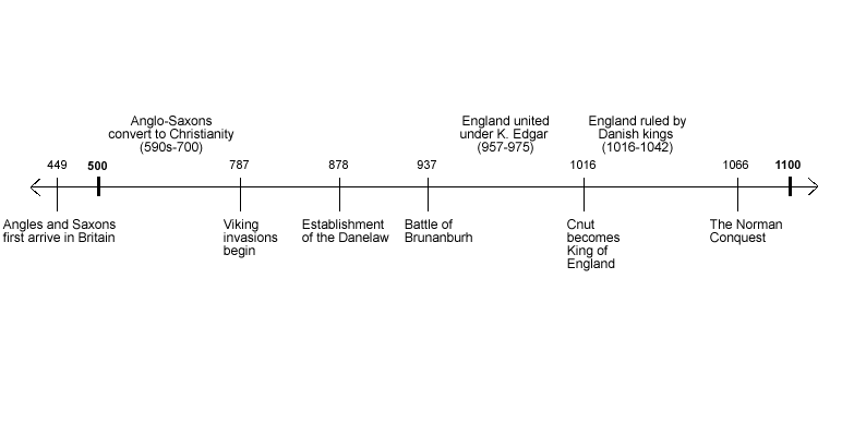 Anglo-saxon timeline