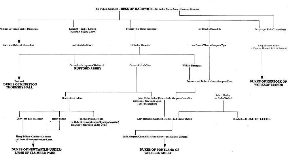 Bess of Hardwick Family Tree