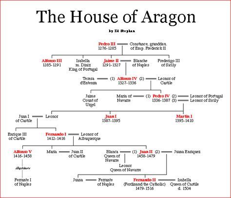 Catherine of Aragon family tree