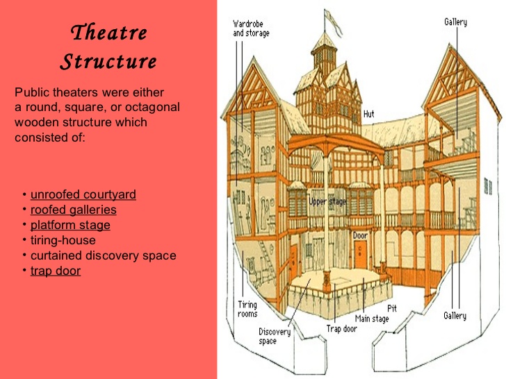 Elizabethan theatre stage