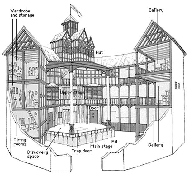 Globe theatre diagram