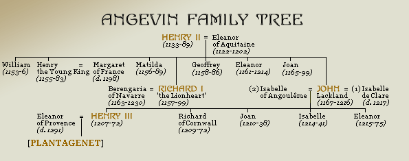King John family tree
