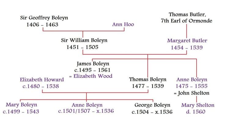 Mary Boleyn family tree