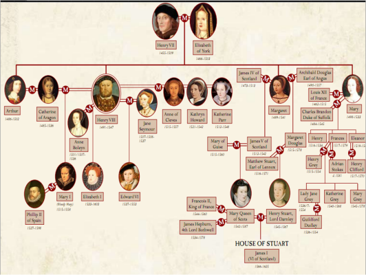Queen Elizabeth I family tree