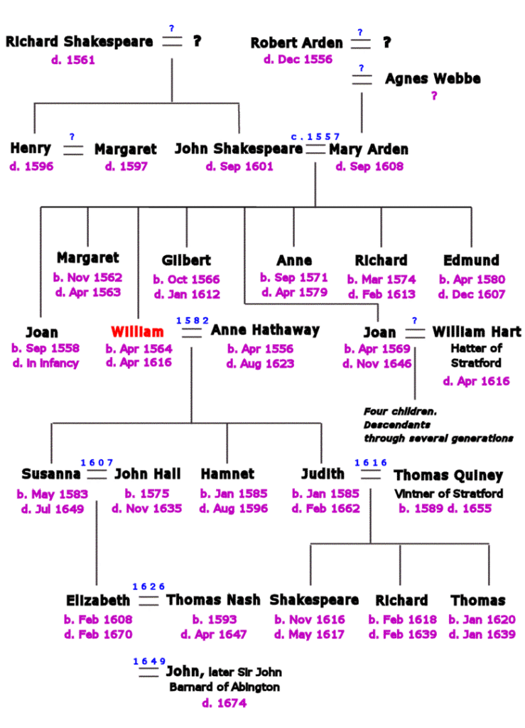 Shakespeare family tree
