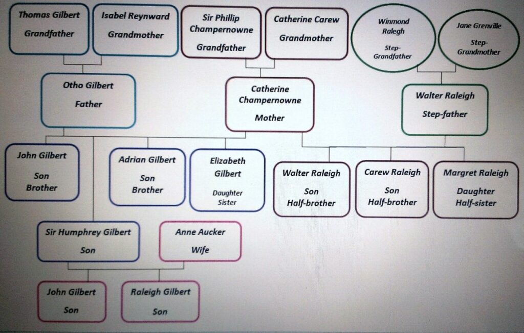 Walter Raleigh family tree