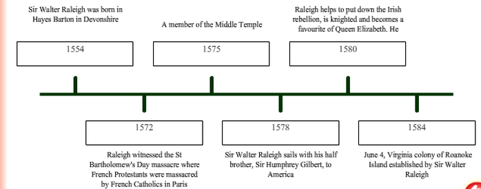 Walter Raleigh timeline