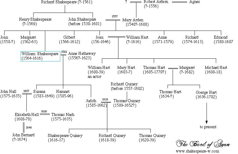 William Shakespeare family tree
