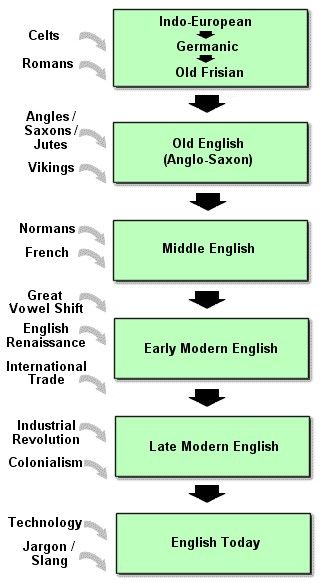 English Language Hierarchy