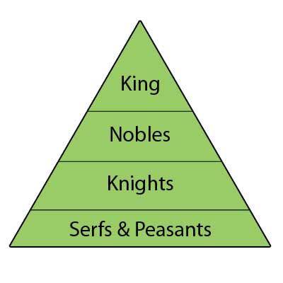 feudalism hierarchy